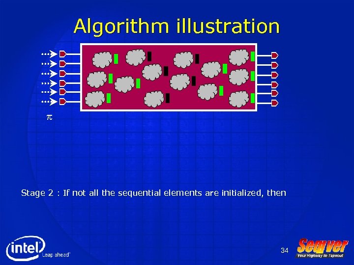 Algorithm illustration p Stage 2 : If not all the sequential elements are initialized,