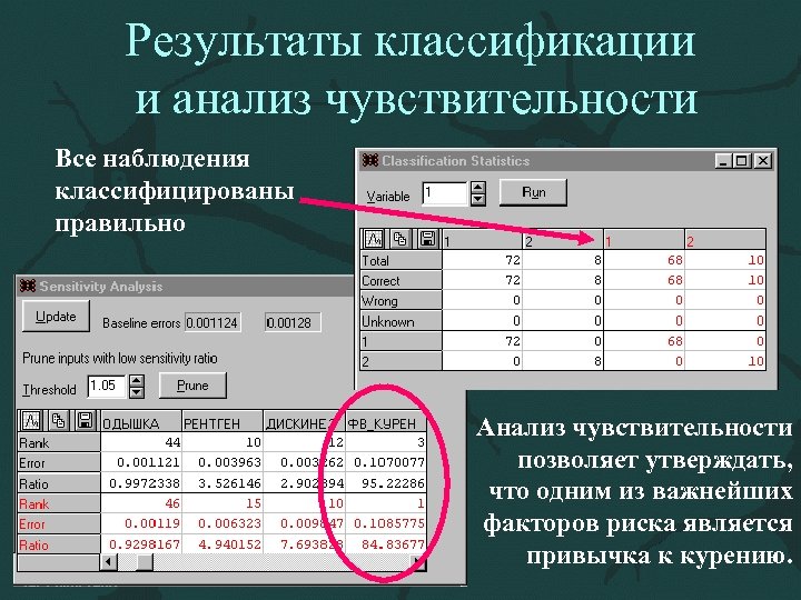 Результаты классификации и анализ чувствительности Все наблюдения классифицированы правильно Анализ чувствительности позволяет утверждать, что