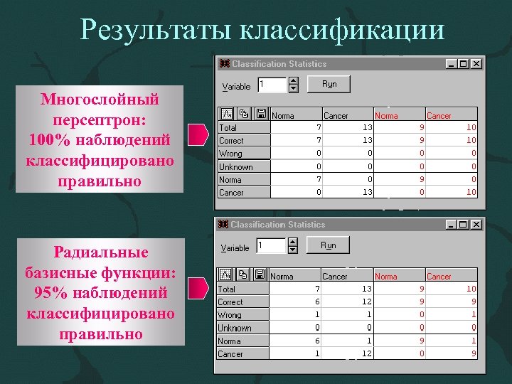 Результаты классификации Многослойный персептрон: 100% наблюдений классифицировано правильно Радиальные базисные функции: 95% наблюдений классифицировано