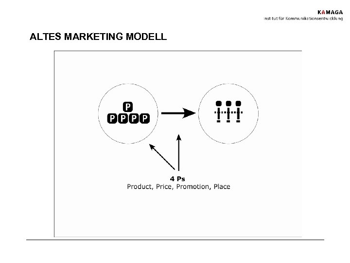 ALTES MARKETING MODELL 
