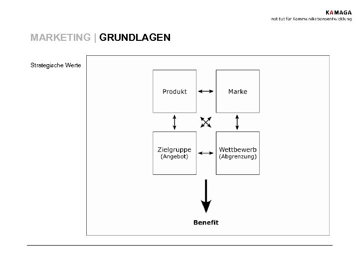 MARKETING | GRUNDLAGEN Strategische Werte 