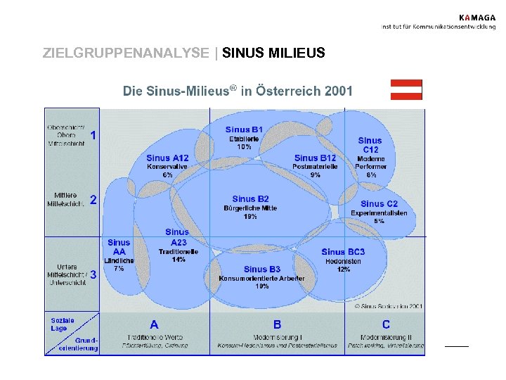 ZIELGRUPPENANALYSE | SINUS MILIEUS Sinus Sociovision 
