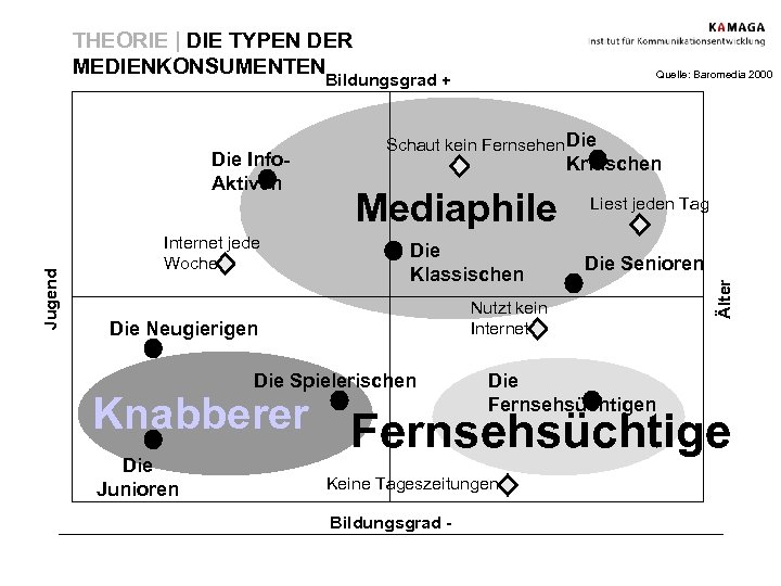 THEORIE | DIE TYPEN DER MEDIENKONSUMENTEN Quelle: Baromedia 2000 Bildungsgrad + Internet jede Woche