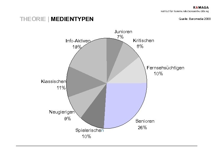 THEORIE | MEDIENTYPEN Info-Aktiven 19% Quelle: Baromedia 2000 Junioren 7% Kritischen 8% Fernsehsüchtigen 10%