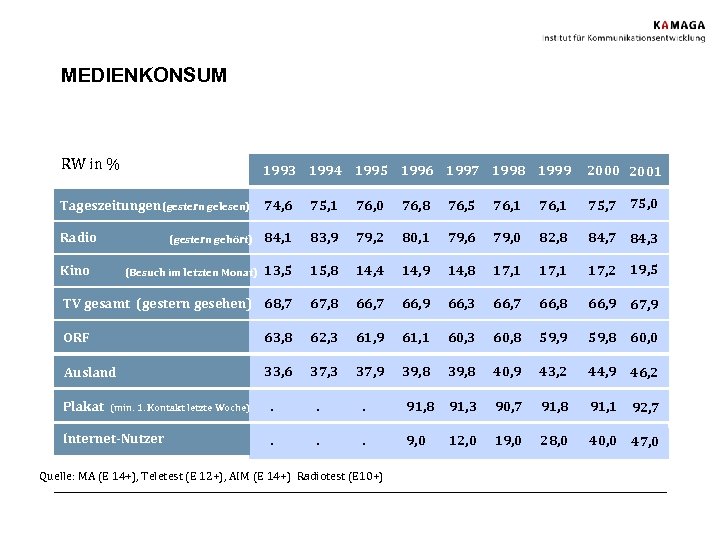 MEDIENKONSUM RW in % 1993 1994 1995 1996 1997 1998 1999 2000 2001 Tageszeitungen