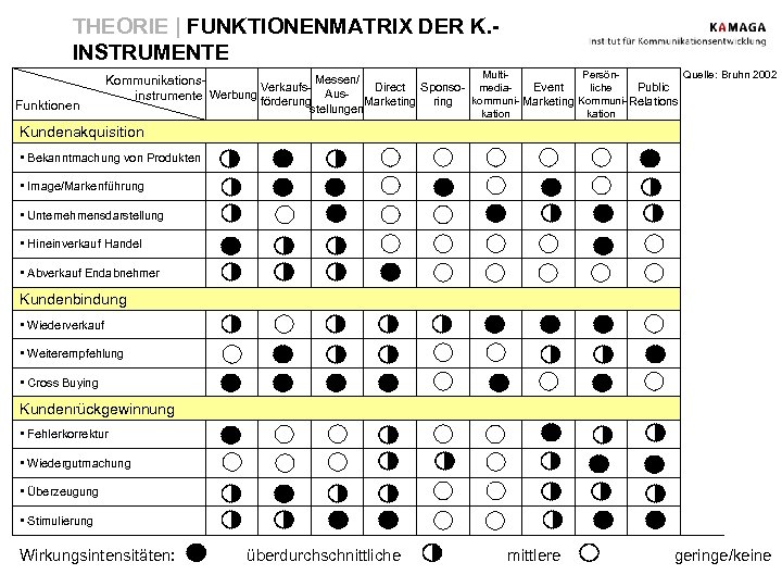 THEORIE | FUNKTIONENMATRIX DER K. INSTRUMENTE Funktionen Multi. Persön. Quelle: Bruhn 2002 Messen/ Kommunikations