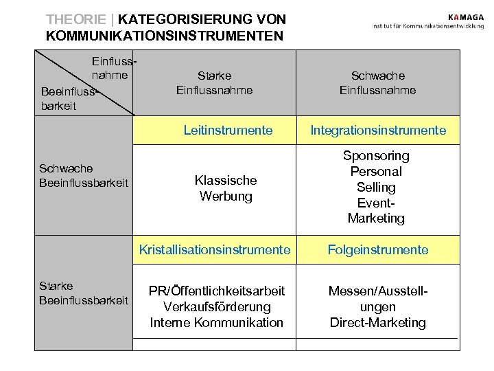 THEORIE | KATEGORISIERUNG VON KOMMUNIKATIONSINSTRUMENTEN Einflussnahme Beeinflussbarkeit Starke Einflussnahme Schwache Einflussnahme Leitinstrumente Schwache Beeinflussbarkeit