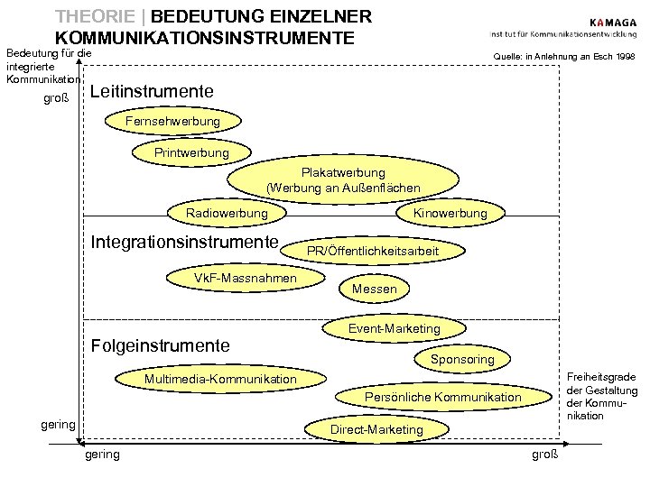 THEORIE | BEDEUTUNG EINZELNER KOMMUNIKATIONSINSTRUMENTE Bedeutung für die integrierte Kommunikation groß Quelle: in Anlehnung