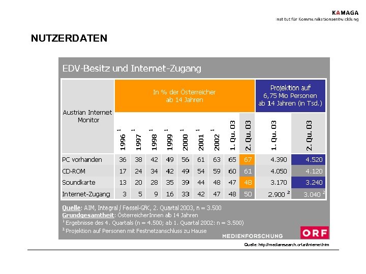 NUTZERDATEN Quelle: http: //mediaresearch. orf. at/internet. htm 