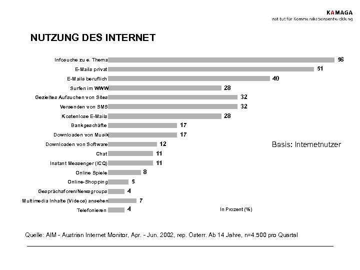NUTZUNG DES INTERNET 56 56 Infosuche zu e. Thema 51 51 E-Mails privat 40