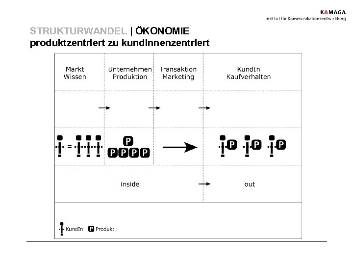 STRUKTURWANDEL | ÖKONOMIE produktzentriert zu kund. Innenzentriert 