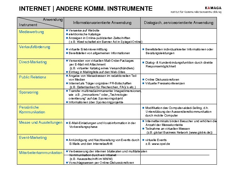 INTERNET | ANDERE KOMM. INSTRUMENTE Anwendung Instrument Mediawerbung Informationsorientierte Anwendung Dialogisch, serviceorientierte Anwendung n
