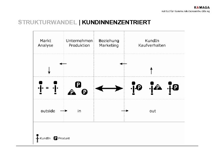 STRUKTURWANDEL | KUNDINNENZENTRIERT 