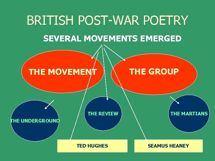 BRITISH POST-WAR POETRY SEVERAL MOVEMENTS EMERGED THE MOVEMENT THE REVIEW THE GROUP THE MARTIANS