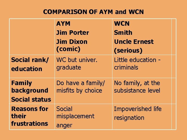 COMPARISON OF AYM and WCN AYM Jim Porter Jim Dixon (comic) Social rank/ education