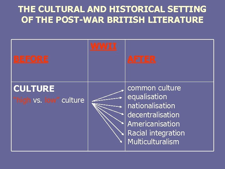 THE CULTURAL AND HISTORICAL SETTING OF THE POST-WAR BRITISH LITERATURE WWII BEFORE AFTER CULTURE