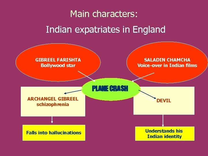 Main characters: Indian expatriates in England GIBREEL FARISHTA Bollywood star SALADIN CHAMCHA Voice-over in