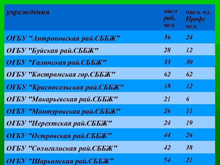 учреждения числ раб, чел. числ. чл. Профс чел. ОГБУ 