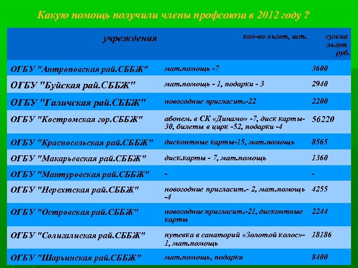 Какую помощь получили члены профсоюза в 2012 году ? кол-во льгот, шт. учреждения сумма