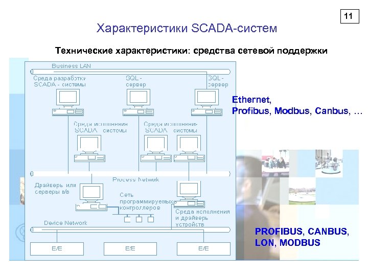 11 Характеристики SCADA-систем Технические характеристики: средства сетевой поддержки Ethernet, Profibus, Modbus, Canbus, … PROFIBUS,