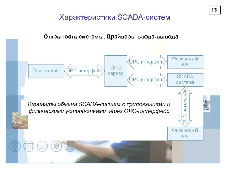 13 Характеристики SCADA-систем Открытость системы: Драйверы ввода-вывода Варианты обмена SCADA-систем с приложениями и физическими