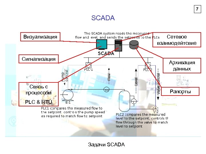 7 SCADA Визуализация Сетевое взаимодейтсвие Сигнализация Архивация данных Связь с процессом Рапорты PLC &