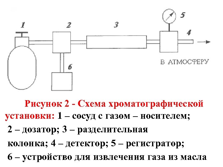 Рисунок 2 - Схема хроматографической установки: 1 – сосуд с газом – носителем; 2