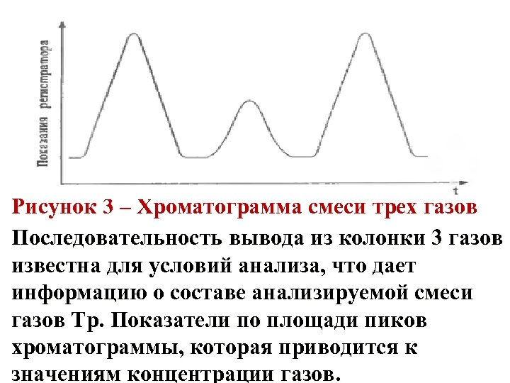 Рисунок 3 – Хроматограмма смеси трех газов Последовательность вывода из колонки 3 газов известна