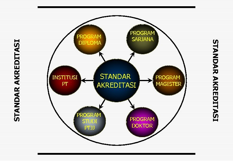 STANDAR AKREDITASI INSTITUSI PT PROGRAM SARJANA STANDAR AKREDITASI PROGRAM STUDI PTJJ PROGRAM DOKTOR PROGRAM
