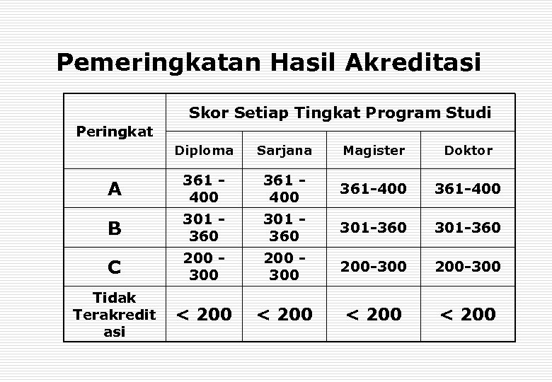 Pemeringkatan Hasil Akreditasi Skor Setiap Tingkat Program Studi Peringkat Diploma Sarjana Magister Doktor A