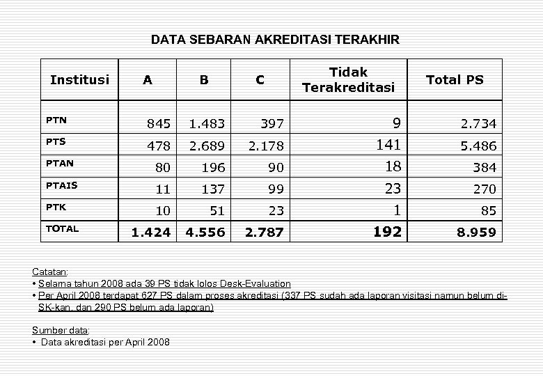 DATA SEBARAN AKREDITASI TERAKHIR Institusi A B Tidak Terakreditasi C Total PS PTN 845