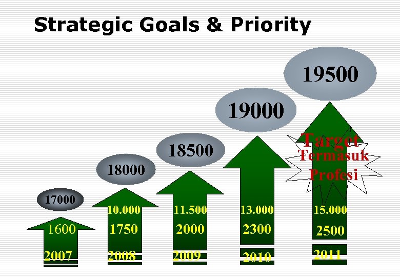 Strategic Goals & Priority 19500 19000 Target 18500 Termasuk Profesi 18000 17000 10. 000