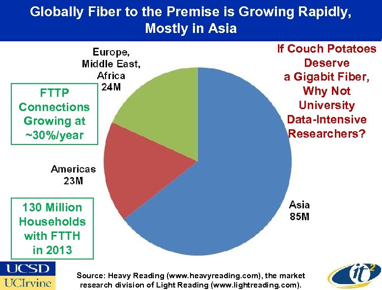 Globally Fiber to the Premise is Growing Rapidly, Mostly in Asia FTTP Connections Growing