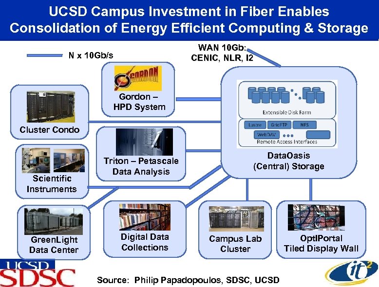 UCSD Campus Investment in Fiber Enables Consolidation of Energy Efficient Computing & Storage WAN