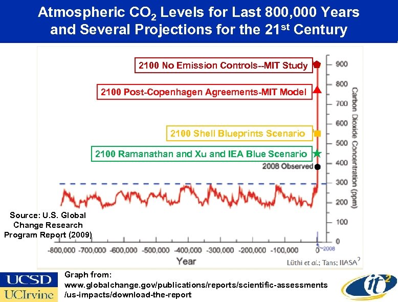 Atmospheric CO 2 Levels for Last 800, 000 Years and Several Projections for the