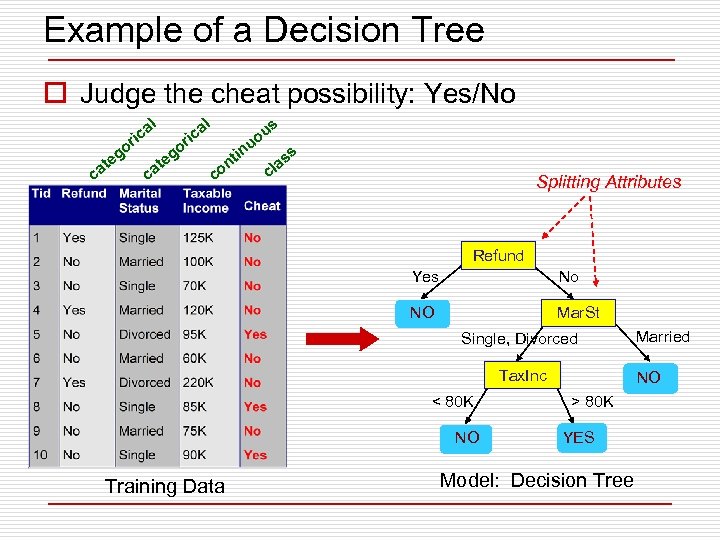 Example of a Decision Tree o Judge the cheat possibility: Yes/No al al ric