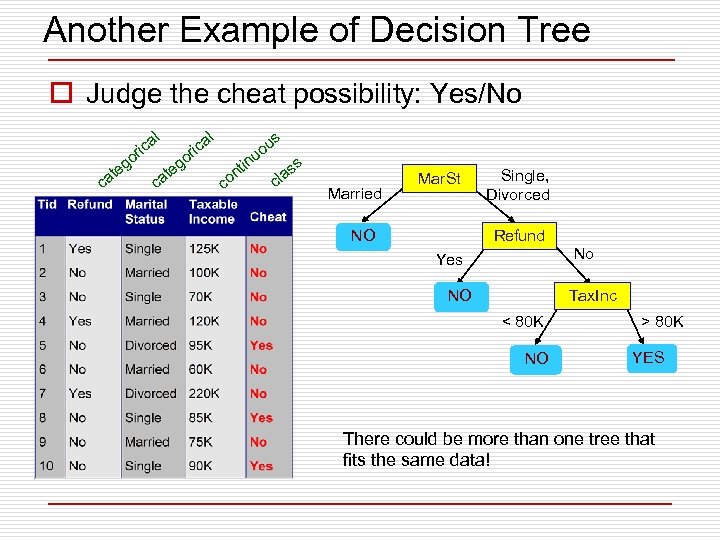 Another Example of Decision Tree o Judge the cheat possibility: Yes/No l ica or