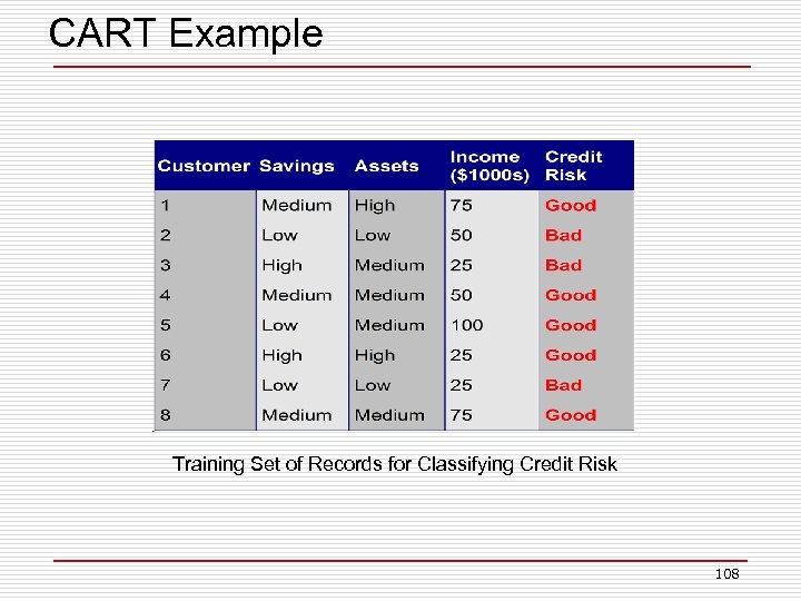 CART Example Training Set of Records for Classifying Credit Risk 108 
