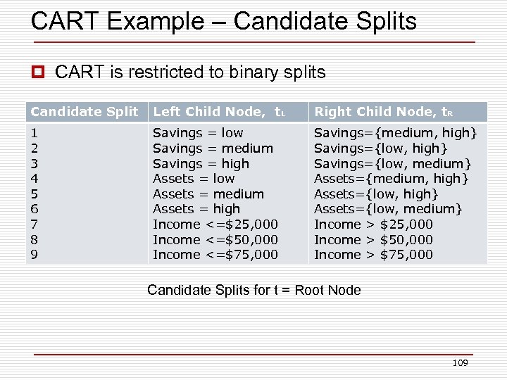 CART Example – Candidate Splits p CART is restricted to binary splits Candidate Split
