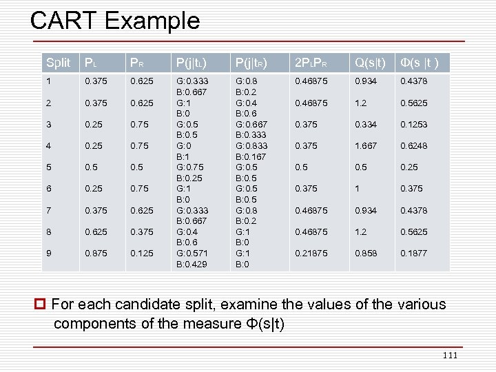 CART Example Split PL PR P(j|t. L) P(j|t. R) 2 PLPR Q(s|t) Φ(s |t