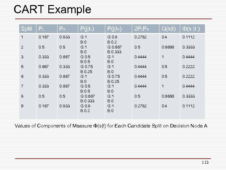 CART Example Split PL PR P(j|t. L) P(j|t. R) 2 PLPR Q(s|t) Φ(s |t