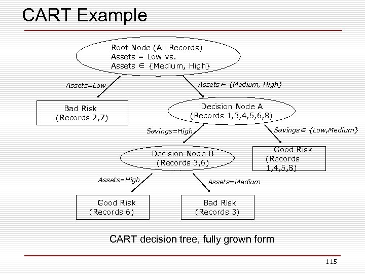 CART Example Root Node (All Records) Assets = Low vs. Assets ∈ {Medium, High}