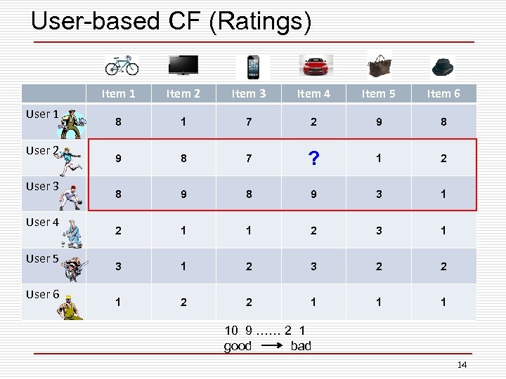 User-based CF (Ratings) Item 1 User 2 User 3 User 4 User 5 User