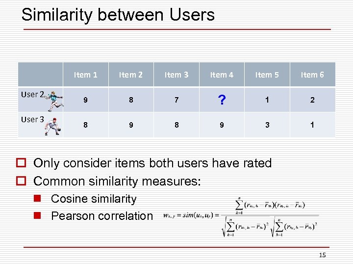 Similarity between Users Item 1 User 2 User 3 Item 2 Item 3 Item