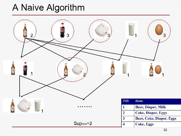 A Naive Algorithm 2 3 12 1 1 3 1 ……. 1 Supmin=2 35