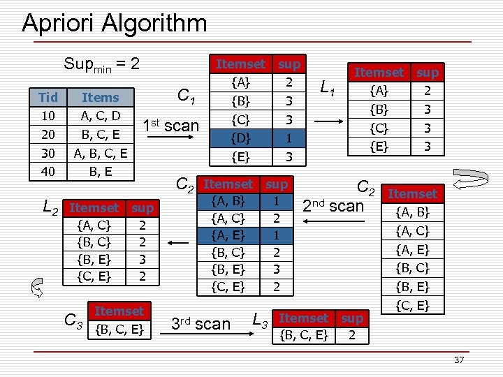Apriori Algorithm Supmin = 2 Tid 10 20 30 40 L 2 Items A,