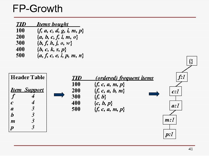 FP-Growth TID 100 200 300 400 500 Items bought {f, a, c, d, g,