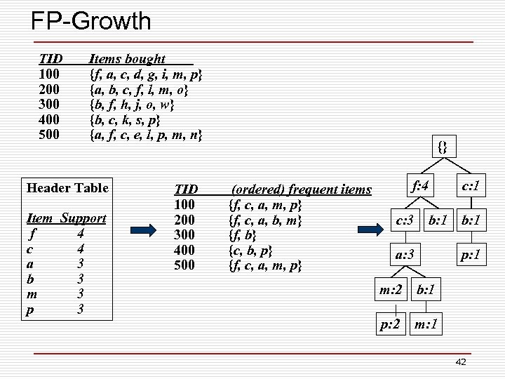 FP-Growth TID 100 200 300 400 500 Items bought {f, a, c, d, g,