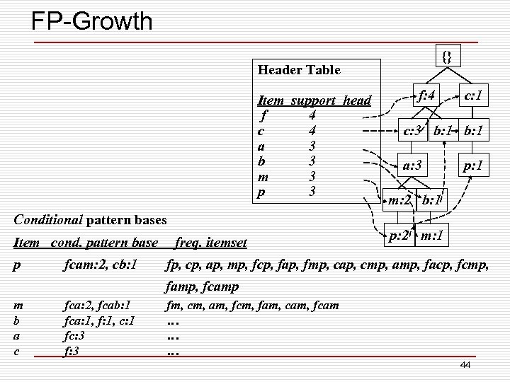 FP-Growth {} Header Table Item support head f 4 c 4 a 3 b