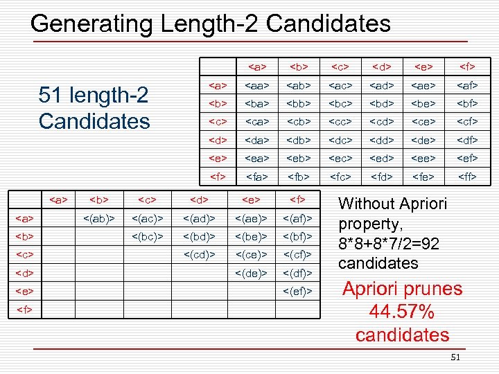 Generating Length-2 Candidates <a> <b> <c> <d> <e> <f> <aa> <ab> <ac> <ad> <ae>